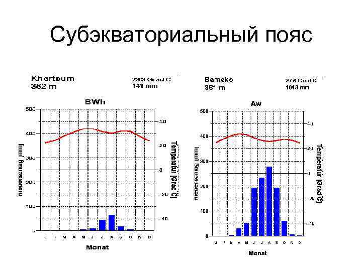 Экваториальный тип климата диаграмма