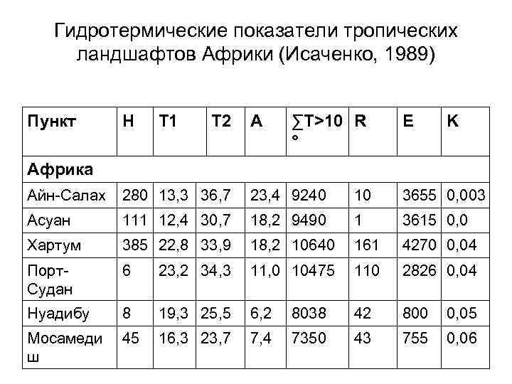 Гидротермические показатели тропических ландшафтов Африки (Исаченко, 1989) Пункт H T 1 T 2 A