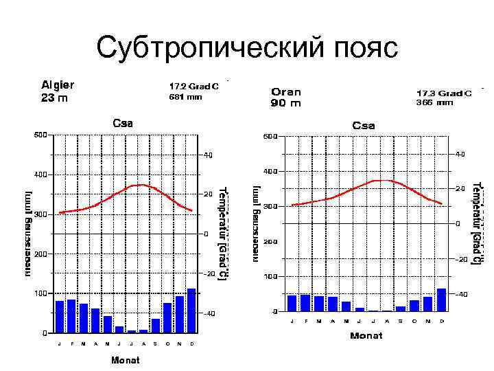 Диаграмма умеренного пояса