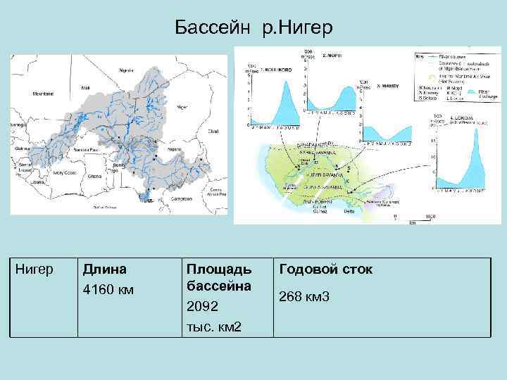 Бассейн р. Нигер Длина 4160 км Площадь бассейна 2092 тыс. км 2 Годовой сток