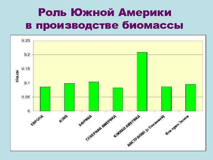 Роль Южной Америки в производстве биомассы 