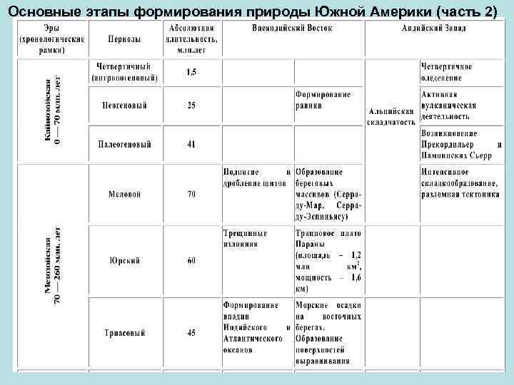 Природа южной америки таблица. Основные этапы формирования природы южных материков. Таблица основные этапы формирования природы Северной Америки. Основные этапы формирования природы Евразии таблица. Основные этапы формирования природы в Австралии.