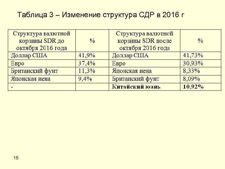 Таблица 3 – Изменение структура СДР в 2016 г 15 