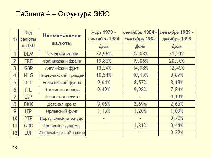 Таблица 4 – Структура ЭКЮ 16 