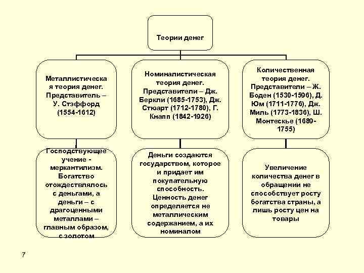 2 теории денег. Теории денег таблица. Теории денег. Разновидности теории денег. Теория развития денег.