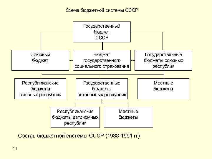 Модель бюджетной системы. Бюджетная система СССР схема. Структура бюджетной системы СССР.