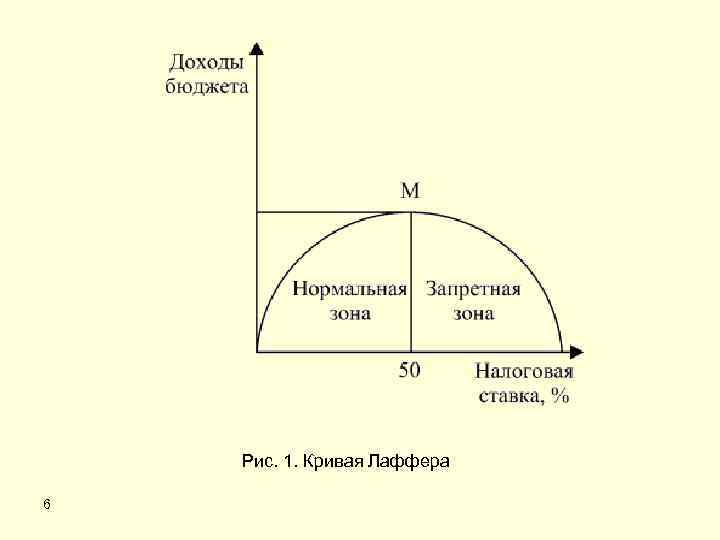 Рис. 1. Кривая Лаффера 6 
