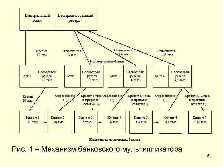 Рис. 1 – Механизм банковского мультипликатора 6 