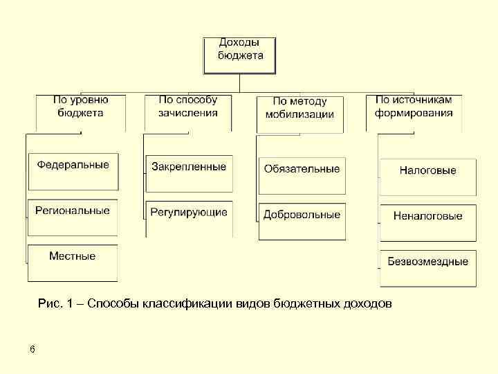 Классификация доходов бюджета