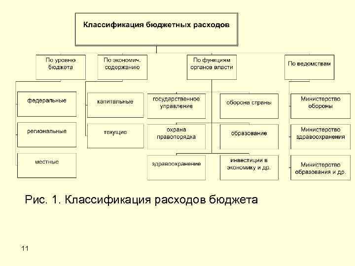 Рис. 1. Классификация расходов бюджета 11 