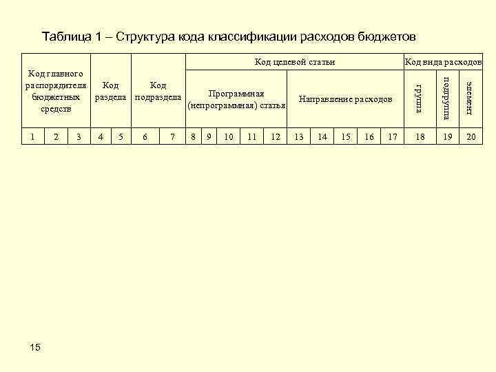 Бюджетная классификация расходов. Структура кода классификации расходов. Структура кода классификации расходов бюджетов. Структура двадцатизначного кода классификации расходов бюджетов. Структура кода бюджетной классификации расходов.