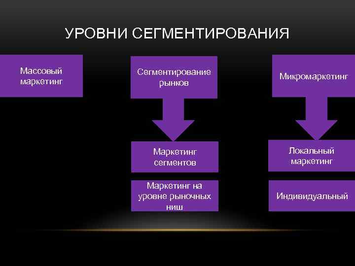 Уровни рынка. Уровни сегментирования рынка. Уровни сегментирования рынка в маркетинге. Что такое ниша сегментация рынка. Уровни и этапы сегментирования рынка.