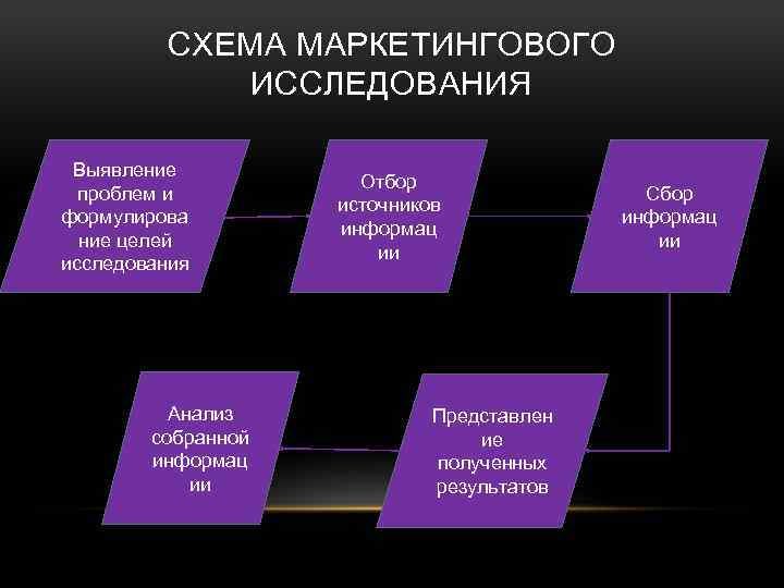 СХЕМА МАРКЕТИНГОВОГО ИССЛЕДОВАНИЯ Выявление проблем и формулирова ние целей исследования Анализ собранной информац ии