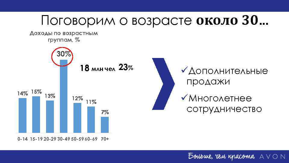 Поговорим о возрасте около 30… Доходы по возрастным группам, % 30% 18 млн чел