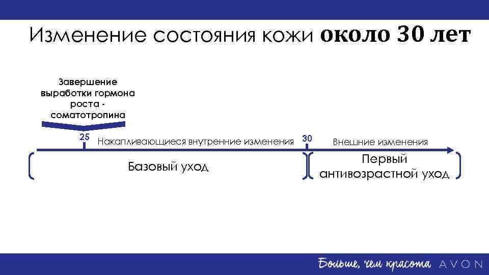 Изменение состояния кожи около 30 лет Завершение выработки гормона роста соматотропина 25 Накапливающиеся внутренние