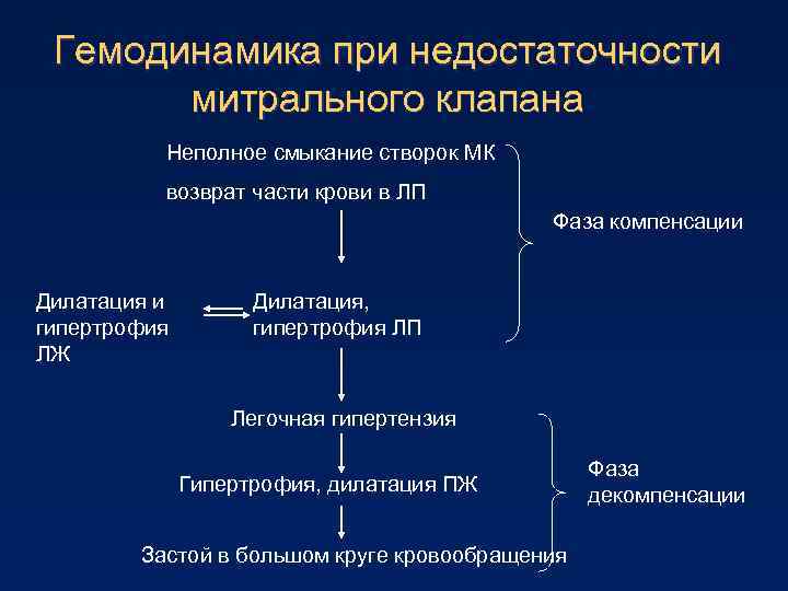 Гемодинамика при недостаточности митрального клапана Неполное смыкание створок МК возврат части крови в ЛП