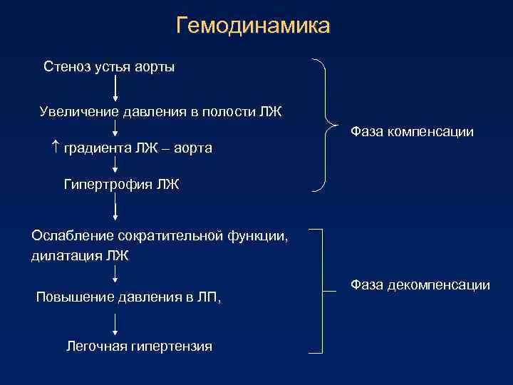 Гемодинамика Стеноз устья аорты Увеличение давления в полости ЛЖ градиента ЛЖ – аорта Фаза