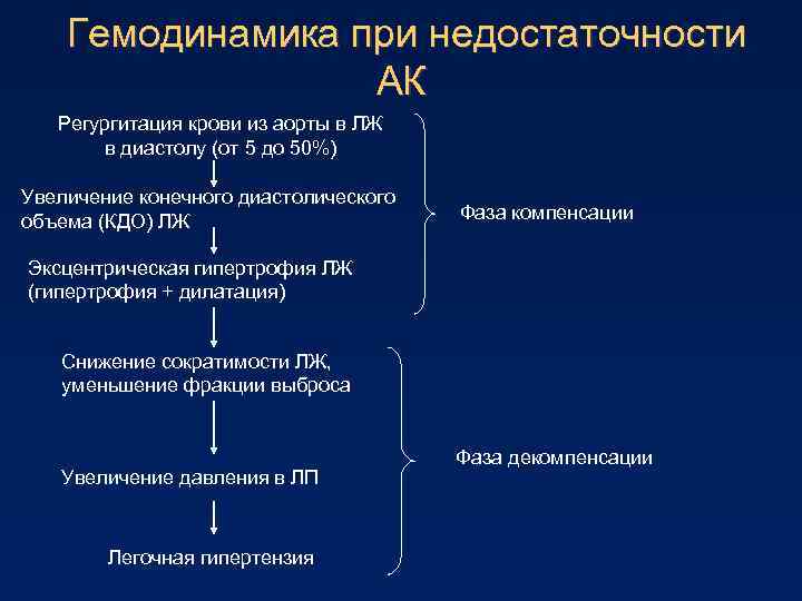 Гемодинамика при недостаточности АК Регургитация крови из аорты в ЛЖ в диастолу (от 5