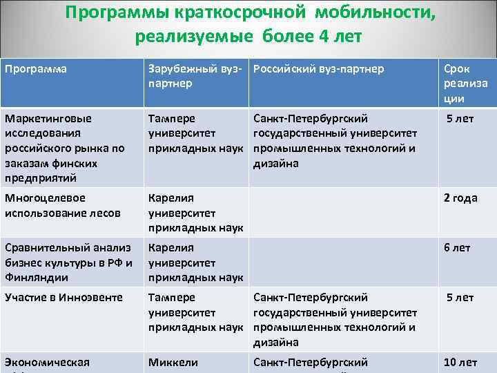  Программы краткосрочной мобильности, реализуемые более 4 лет Программа Зарубежный вуз- Российский вуз-партнер Срок