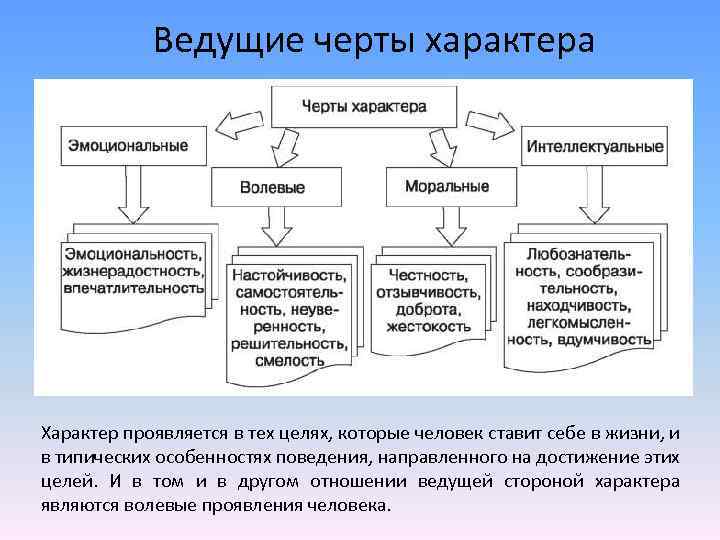 Ведущие черты характера Характер проявляется в тех целях, которые человек ставит себе в жизни,