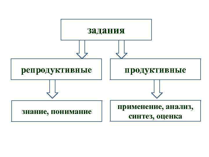 задания репродуктивные знание, понимание применение, анализ, синтез, оценка 