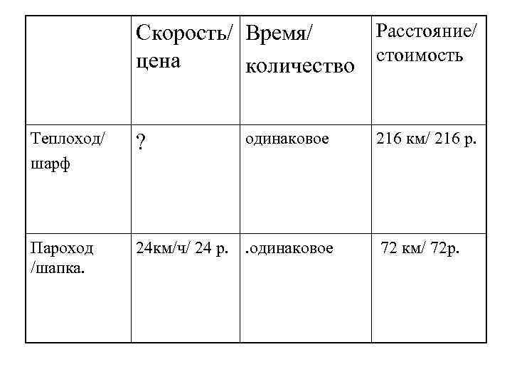 Расстояние/ Скорость/ Время/ стоимость цена количество Теплоход/ шарф ? одинаковое Пароход /шапка. 24 км/ч/