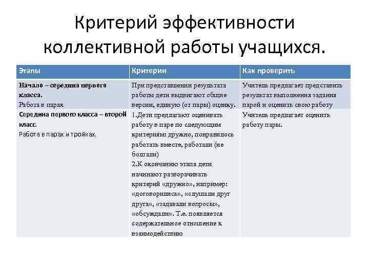 Критерий эффективности коллективной работы учащихся. Этапы Критерии Как проверить Начало – середина первого класса.