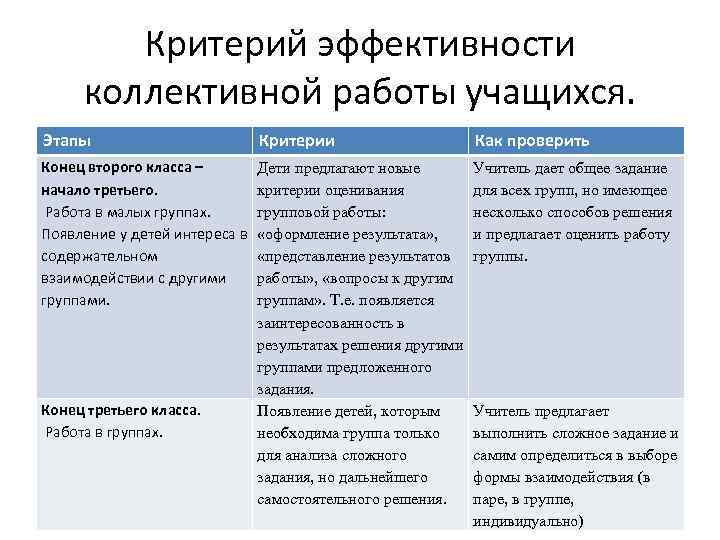 Критерий эффективности коллективной работы учащихся. Этапы Критерии Как проверить Конец второго класса – начало