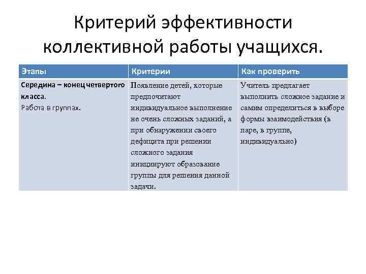 Критерий эффективности коллективной работы учащихся. Этапы Критерии Середина – конец четвертого Появление детей, которые