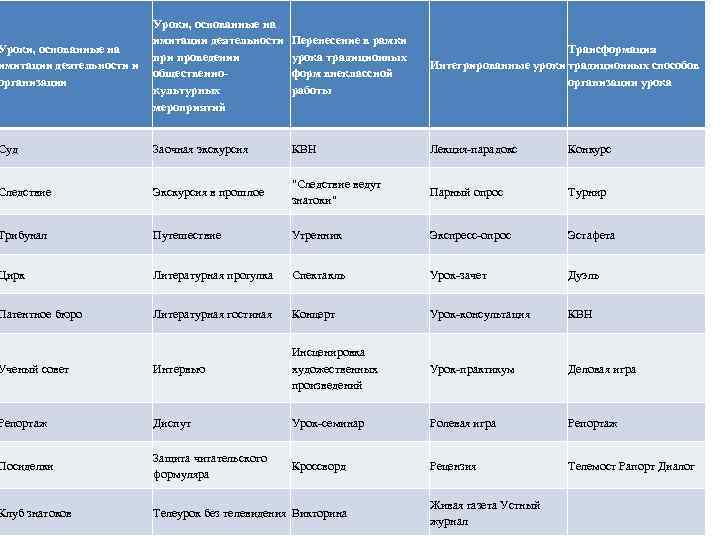 Уроки, основанные на имитации деятельности и организации Уроки, основанные на имитации деятельности проведении общественнокультурных