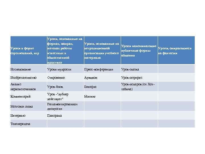 Уроки в форме соревнований, игр Уроки, основанные на формах, жанрах, методах работы известных в