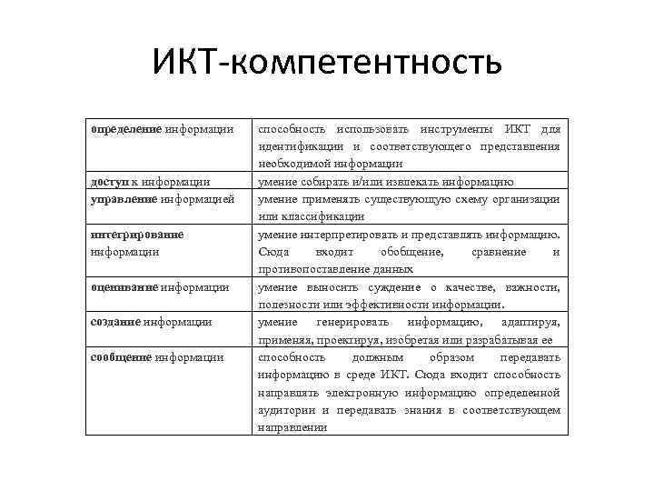 ИКТ компетентность определение информации доступ к информации управление информацией интегрирование информации оценивание информации создание