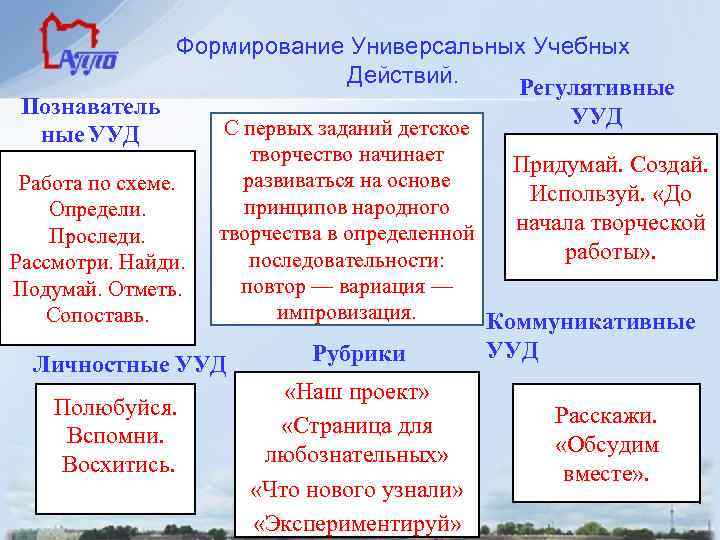 Формирование Универсальных Учебных Действий. Регулятивные Познаватель УУД С первых заданий детское ные УУД творчество