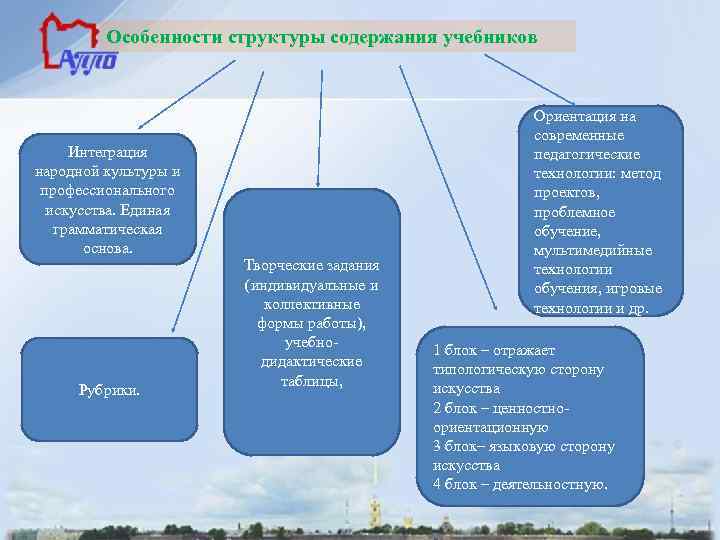 Особенности структуры содержания учебников Интеграция народной культуры и профессионального искусства. Единая грамматическая основа. Рубрики.