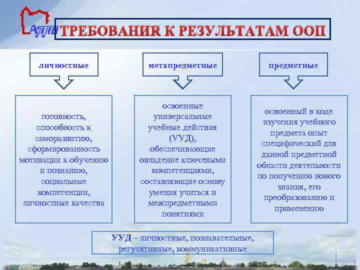 ТРЕБОВАНИЯ К РЕЗУЛЬТАТАМ ООП личностные метапредметные готовность, способность к саморазвитию, сформированность мотивации к обучению