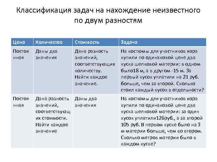 Задачи на нахождение неизвестного 4 класс