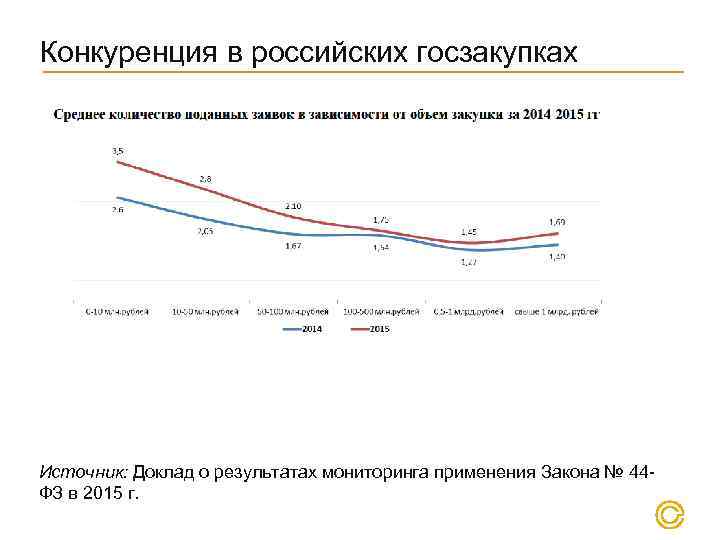 Конкуренция в российских госзакупках Источник: Доклад о результатах мониторинга применения Закона № 44 ФЗ