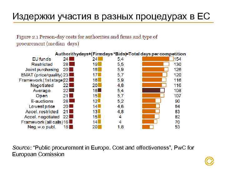 Издержки участия в разных процедурах в ЕС Source: “Public procurement in Europe. Cost and