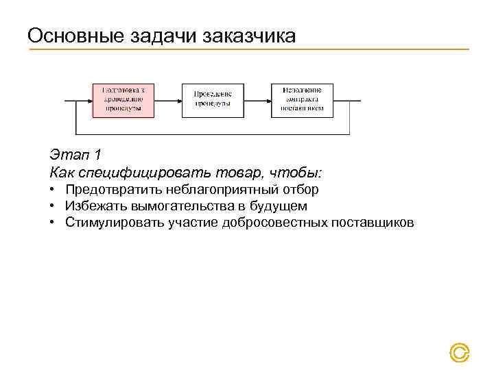 Основные задачи заказчика Этап 1 Как специфицировать товар, чтобы: • Предотвратить неблагоприятный отбор •