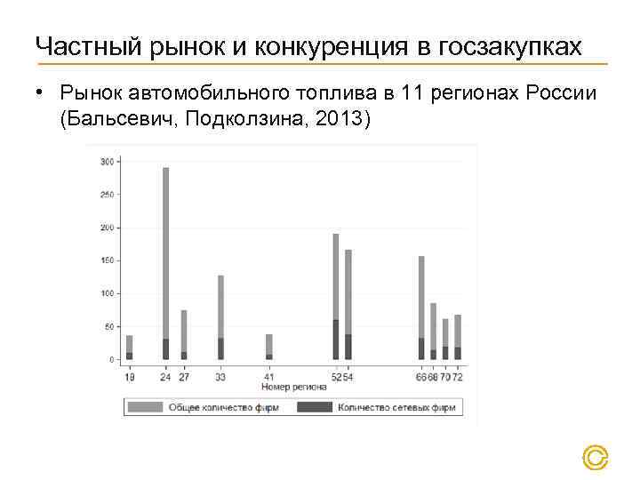 Частный рынок и конкуренция в госзакупках • Рынок автомобильного топлива в 11 регионах России