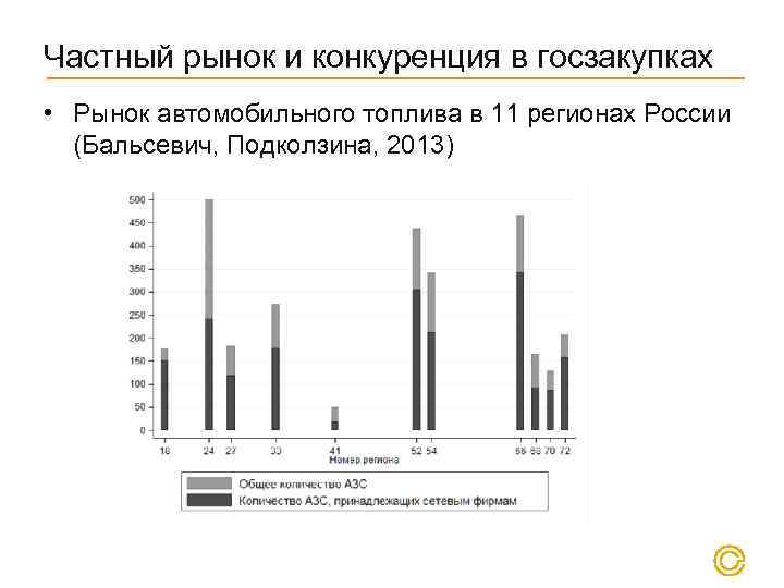 Частный рынок и конкуренция в госзакупках • Рынок автомобильного топлива в 11 регионах России