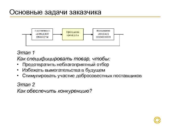 Основные задачи заказчика Этап 1 Как специфицировать товар, чтобы: • Предотвратить неблагоприятный отбор •