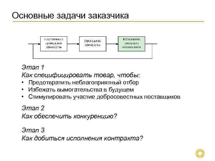 Основные задачи заказчика Этап 1 Как специфицировать товар, чтобы: • Предотвратить неблагоприятный отбор •