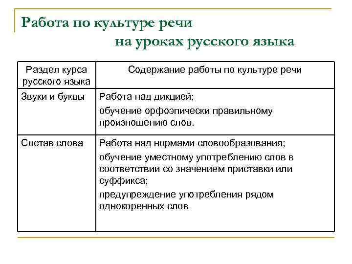 Работа по культуре речи