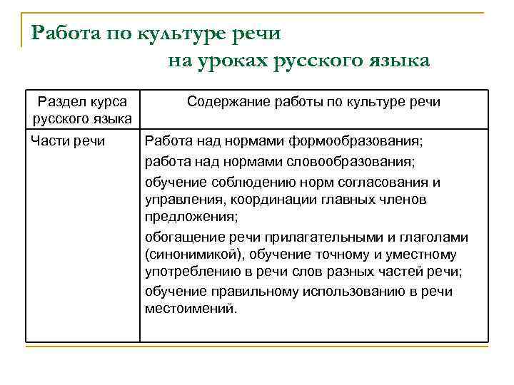 Работа по культуре речи на уроках русского языка Раздел курса русского языка Части речи