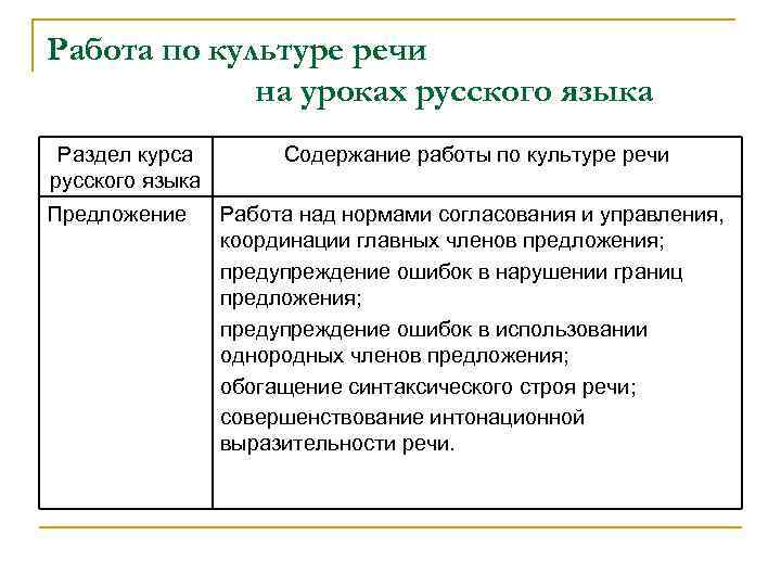 Работа по культуре речи на уроках русского языка Раздел курса русского языка Предложение Содержание