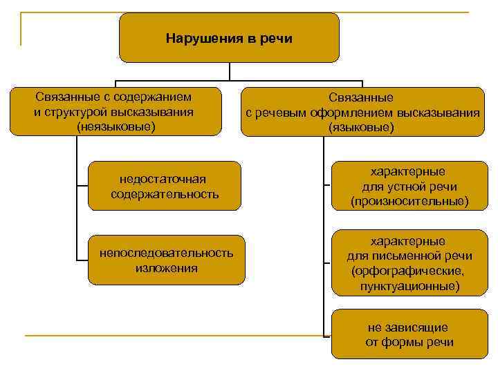 Формы связанной речи