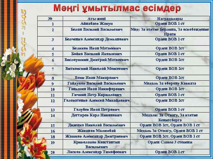 Мәңгі ұмытылмас есімдер № 1 2 3 Наградалары Орден ВОВ 1 ст Мед: За