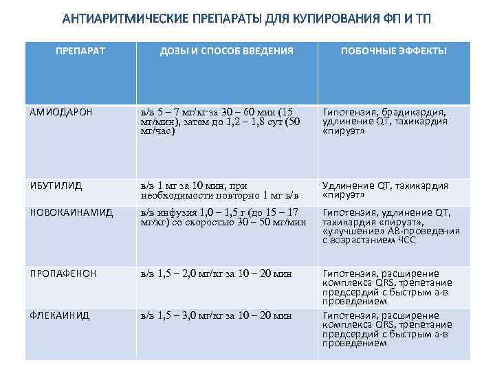 АНТИАРИТМИЧЕСКИЕ ПРЕПАРАТЫ ДЛЯ КУПИРОВАНИЯ ФП И ТП ПРЕПАРАТ ДОЗЫ И СПОСОБ ВВЕДЕНИЯ ПОБОЧНЫЕ ЭФФЕКТЫ