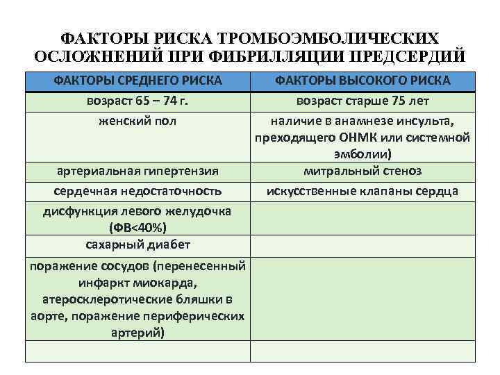 ФАКТОРЫ РИСКА ТРОМБОЭМБОЛИЧЕСКИХ ОСЛОЖНЕНИЙ ПРИ ФИБРИЛЛЯЦИИ ПРЕДСЕРДИЙ ФАКТОРЫ СРЕДНЕГО РИСКА возраст 65 – 74